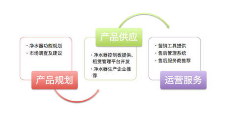 凈水器商用租賃市場的機會與風(fēng)險分析