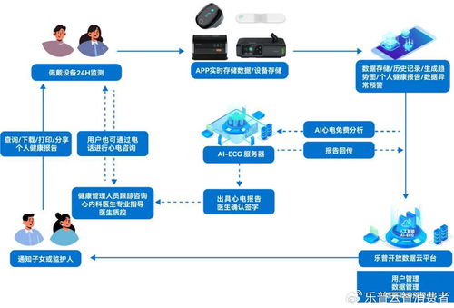 AI浪潮賦能健康中國(guó)，樂(lè)普AI可穿戴 解鎖慢病健康管理新未來(lái)