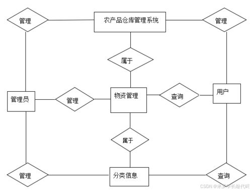 基于SSM框架的農(nóng)產(chǎn)品倉(cāng)庫(kù)管理系統(tǒng)數(shù)據(jù)處理方案