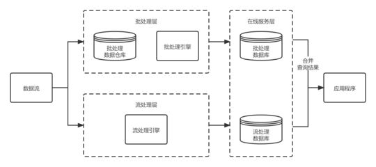 元宇宙隨想 數(shù)據(jù)服務(wù)與數(shù)據(jù)處理架構(gòu)的基石作用