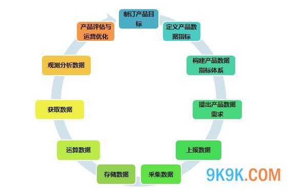 YY產(chǎn)品經(jīng)理干貨分享 產(chǎn)品數(shù)據(jù)運(yùn)營11步——從數(shù)據(jù)處理到?jīng)Q策洞察
