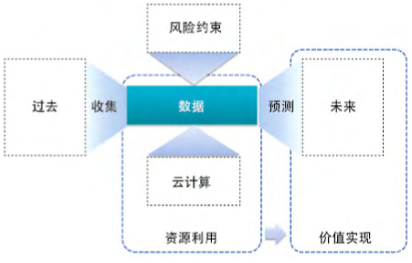 數據治理國際標準研究 數據處理戰(zhàn)略與路徑